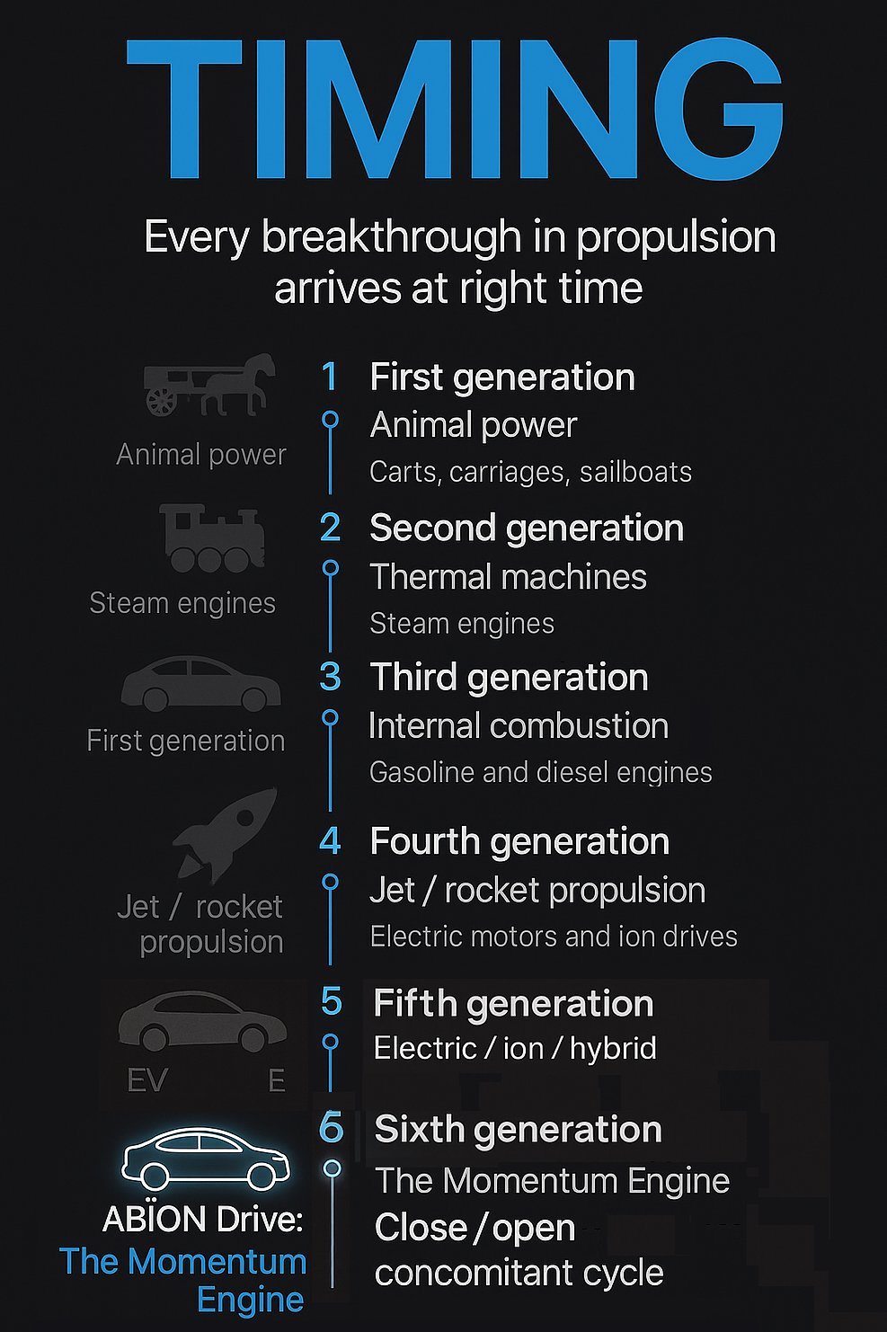 TIMING — Evolution of Propulsion — 6 Generations